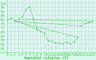 Courbe de l'humidit relative pour Brescia / Ghedi
