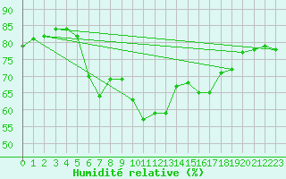 Courbe de l'humidit relative pour Llucmajor