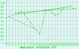 Courbe de l'humidit relative pour Westdorpe Aws