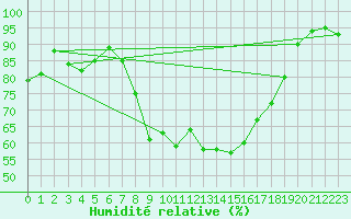 Courbe de l'humidit relative pour Tata