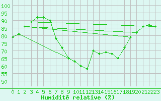 Courbe de l'humidit relative pour Stavanger Vaaland