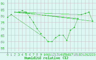 Courbe de l'humidit relative pour Hoek Van Holland