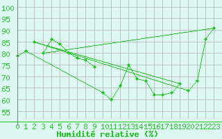 Courbe de l'humidit relative pour Mandailles-Saint-Julien (15)
