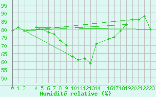 Courbe de l'humidit relative pour Hel