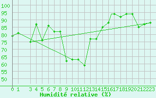 Courbe de l'humidit relative pour Jijel Achouat