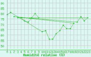 Courbe de l'humidit relative pour Le Havre - Octeville (76)