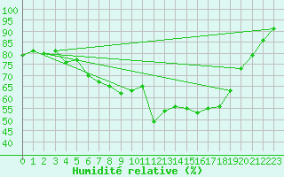 Courbe de l'humidit relative pour Hoherodskopf-Vogelsberg