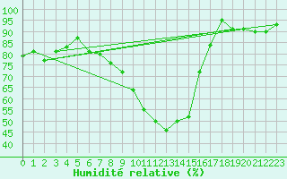 Courbe de l'humidit relative pour Cotnari