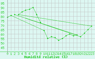 Courbe de l'humidit relative pour Freudenstadt