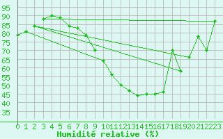 Courbe de l'humidit relative pour Zeltweg / Autom. Stat.