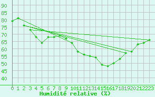 Courbe de l'humidit relative pour Zeebrugge