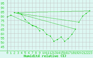 Courbe de l'humidit relative pour Skillinge