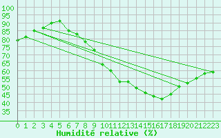 Courbe de l'humidit relative pour Salen-Reutenen