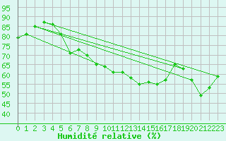 Courbe de l'humidit relative pour Fichtelberg
