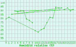Courbe de l'humidit relative pour Berne Liebefeld (Sw)