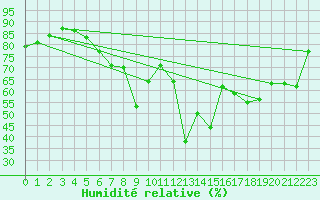 Courbe de l'humidit relative pour Turku Rajakari