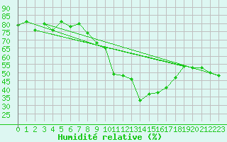 Courbe de l'humidit relative pour Napf (Sw)