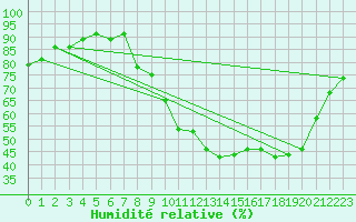 Courbe de l'humidit relative pour Coulommes-et-Marqueny (08)