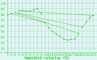 Courbe de l'humidit relative pour Le Bourget (93)