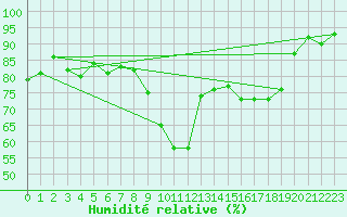 Courbe de l'humidit relative pour Lannion (22)