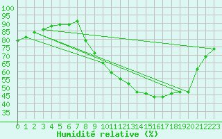 Courbe de l'humidit relative pour Douzy (08)