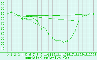 Courbe de l'humidit relative pour Noervenich