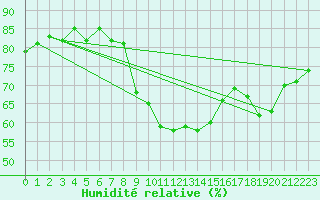 Courbe de l'humidit relative pour Ajaccio - Campo dell'Oro (2A)