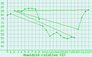 Courbe de l'humidit relative pour Muret (31)