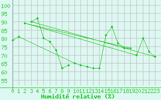 Courbe de l'humidit relative pour Ile d'Yeu - Saint-Sauveur (85)