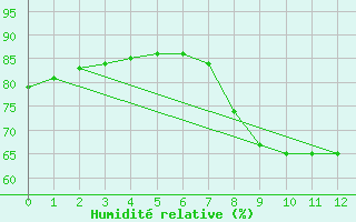 Courbe de l'humidit relative pour Zeebrugge