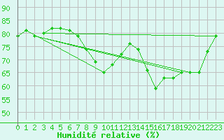 Courbe de l'humidit relative pour Cap de la Hve (76)