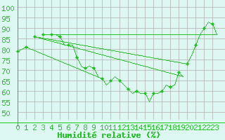 Courbe de l'humidit relative pour Trondheim / Vaernes