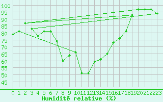 Courbe de l'humidit relative pour Pian Rosa (It)