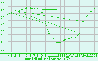 Courbe de l'humidit relative pour Valleraugue - Pont Neuf (30)