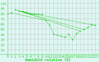 Courbe de l'humidit relative pour Angoulme - Brie Champniers (16)