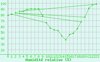 Courbe de l'humidit relative pour vila