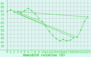 Courbe de l'humidit relative pour Albert-Bray (80)