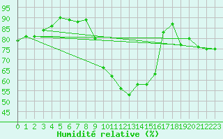 Courbe de l'humidit relative pour Besse-sur-Issole (83)
