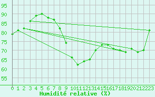 Courbe de l'humidit relative pour Lille (59)