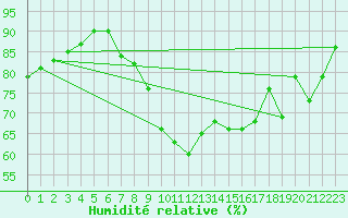 Courbe de l'humidit relative pour Caix (80)
