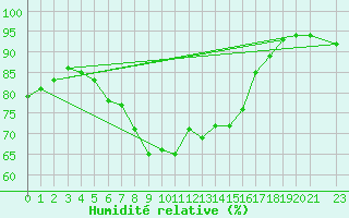 Courbe de l'humidit relative pour Tornio Torppi