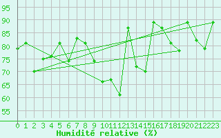 Courbe de l'humidit relative pour Altnaharra
