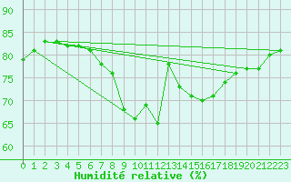 Courbe de l'humidit relative pour Cabo Busto