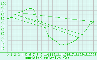 Courbe de l'humidit relative pour Padrn