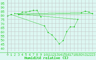 Courbe de l'humidit relative pour Taradeau (83)