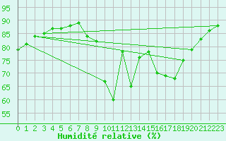 Courbe de l'humidit relative pour Gjilan (Kosovo)