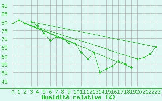 Courbe de l'humidit relative pour Biscarrosse (40)