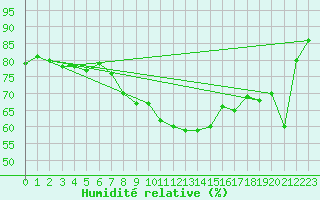 Courbe de l'humidit relative pour Hoherodskopf-Vogelsberg