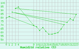 Courbe de l'humidit relative pour Retie (Be)