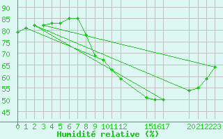 Courbe de l'humidit relative pour Colmar-Ouest (68)